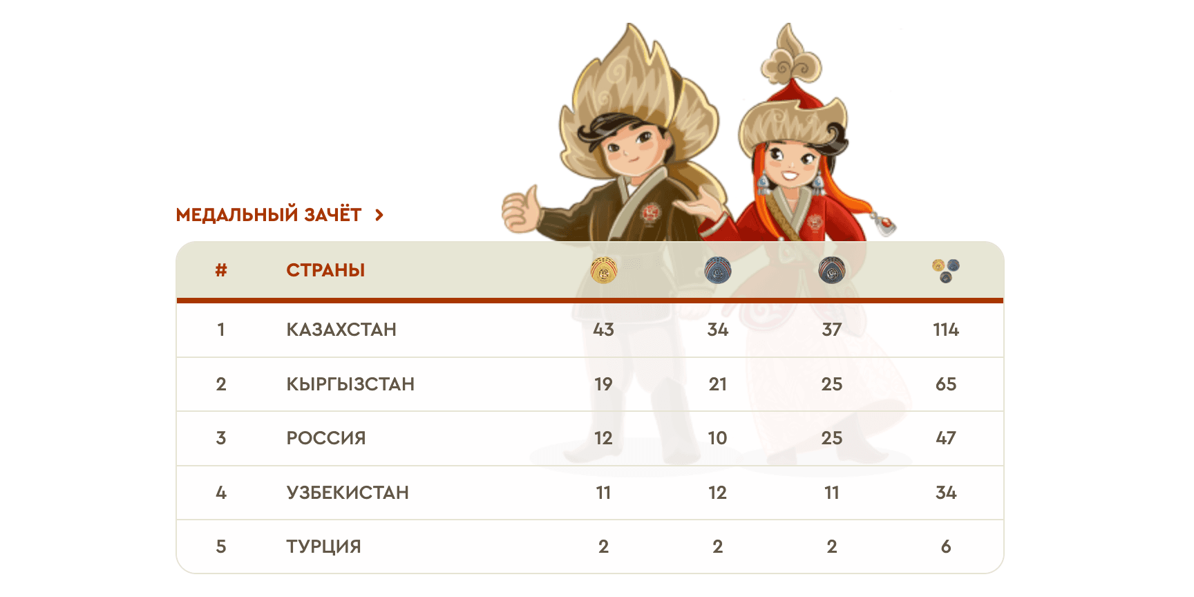 Итоговый медальный зачет V Всемирных игр кочевников: Кыргызстан – на втором месте