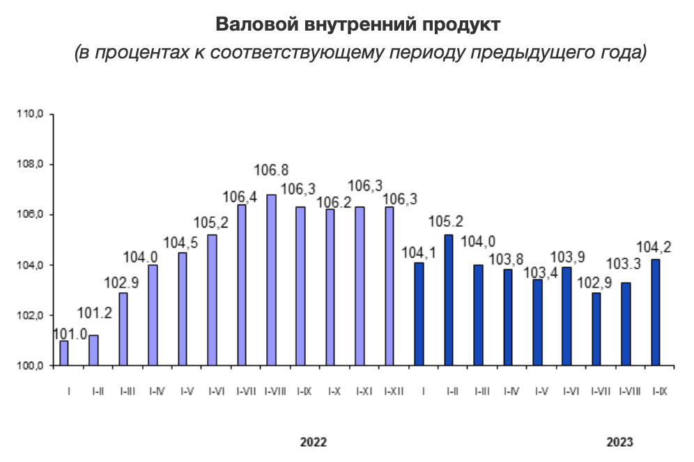 Ввп кыргызстана 2023