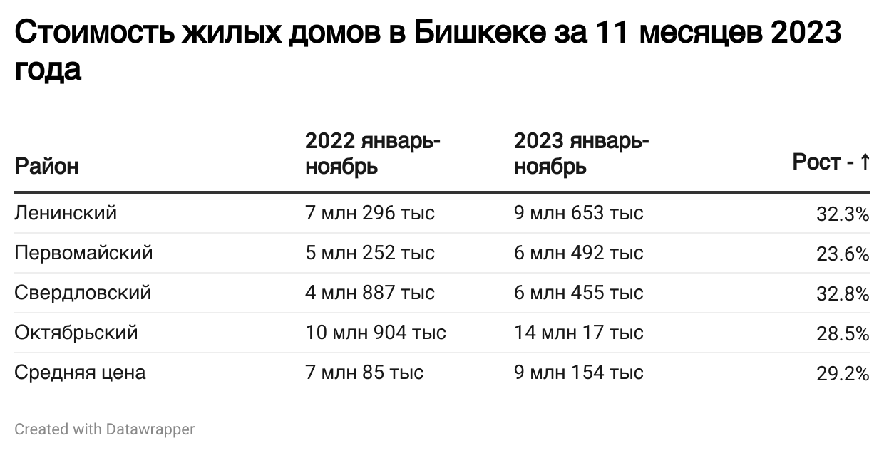 С начала года стоимость квадратного метра квартир в Бишкеке выросла почти  на 20%