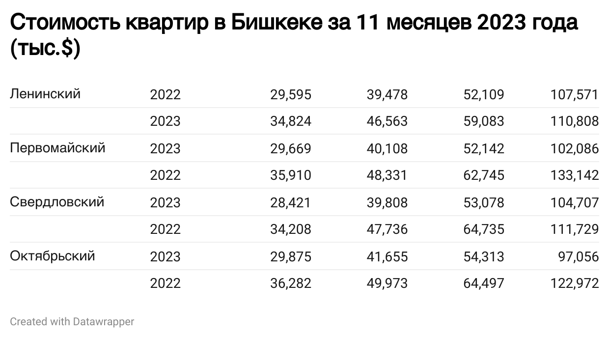 С начала года стоимость квадратного метра квартир в Бишкеке выросла почти  на 20%