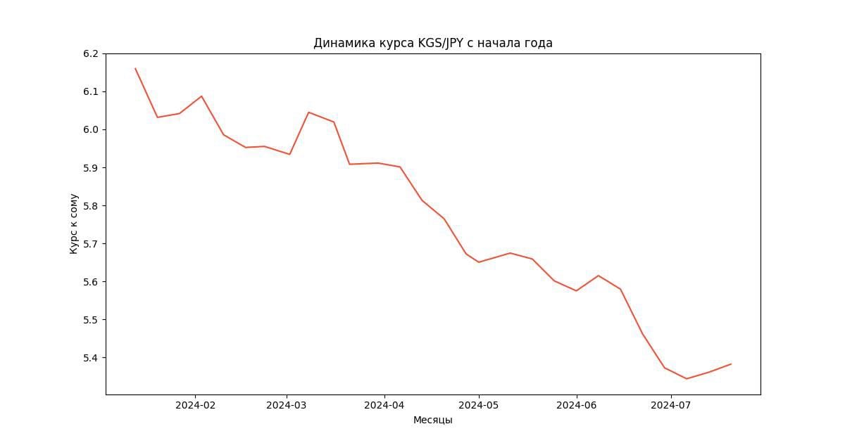 Динамика курса японской йены к сому за 2024 год.