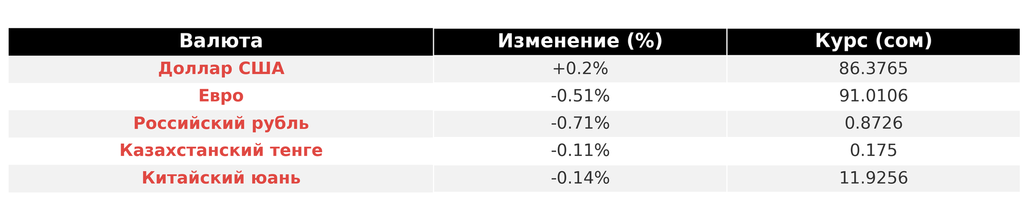 Курс валют на 15 ноября.