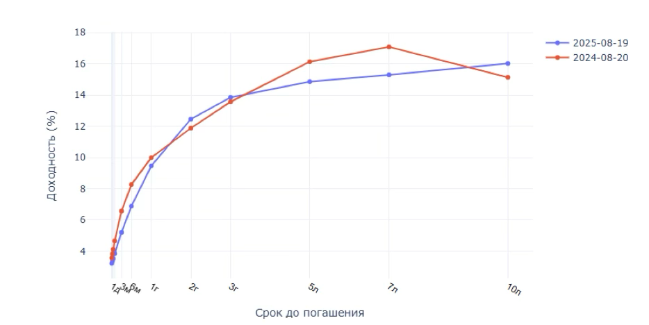 Пример кривой доходности ценных бумаг (иллюстративный).