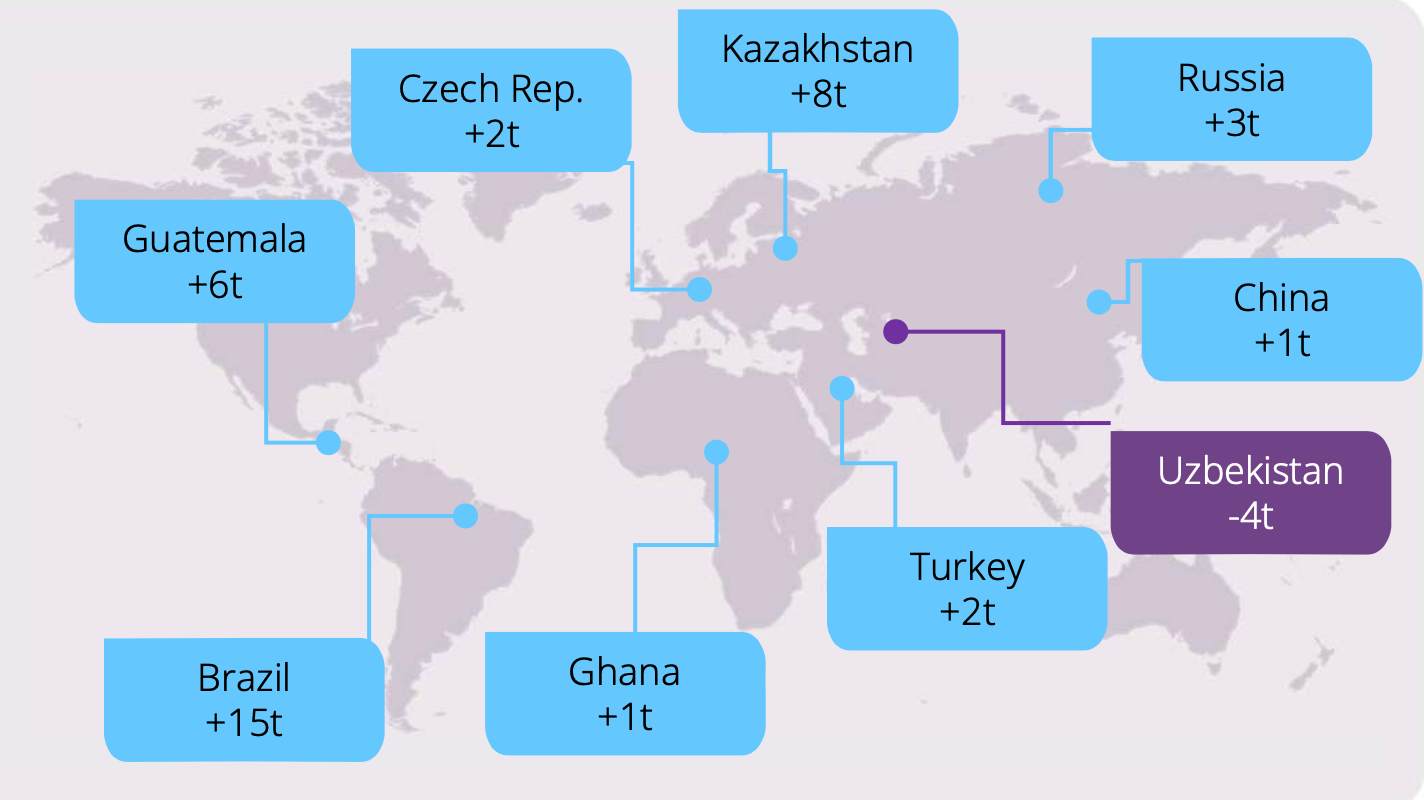 Крупнейшие покупатели золота в сентябре 2025. Источник: Всемирный золотой совет.