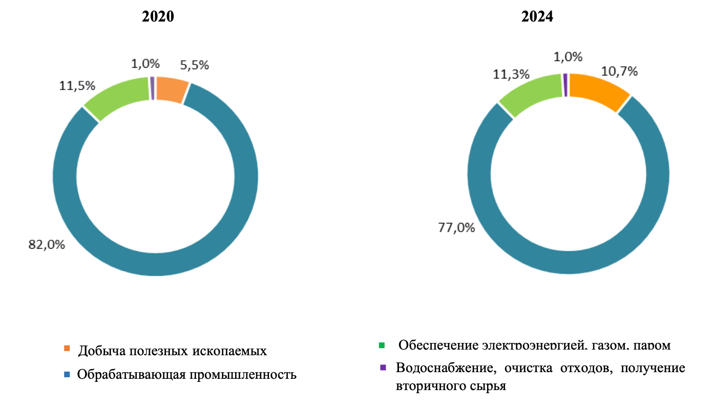 Изменение структуры промышленности КР. Источник: Нацстатком.