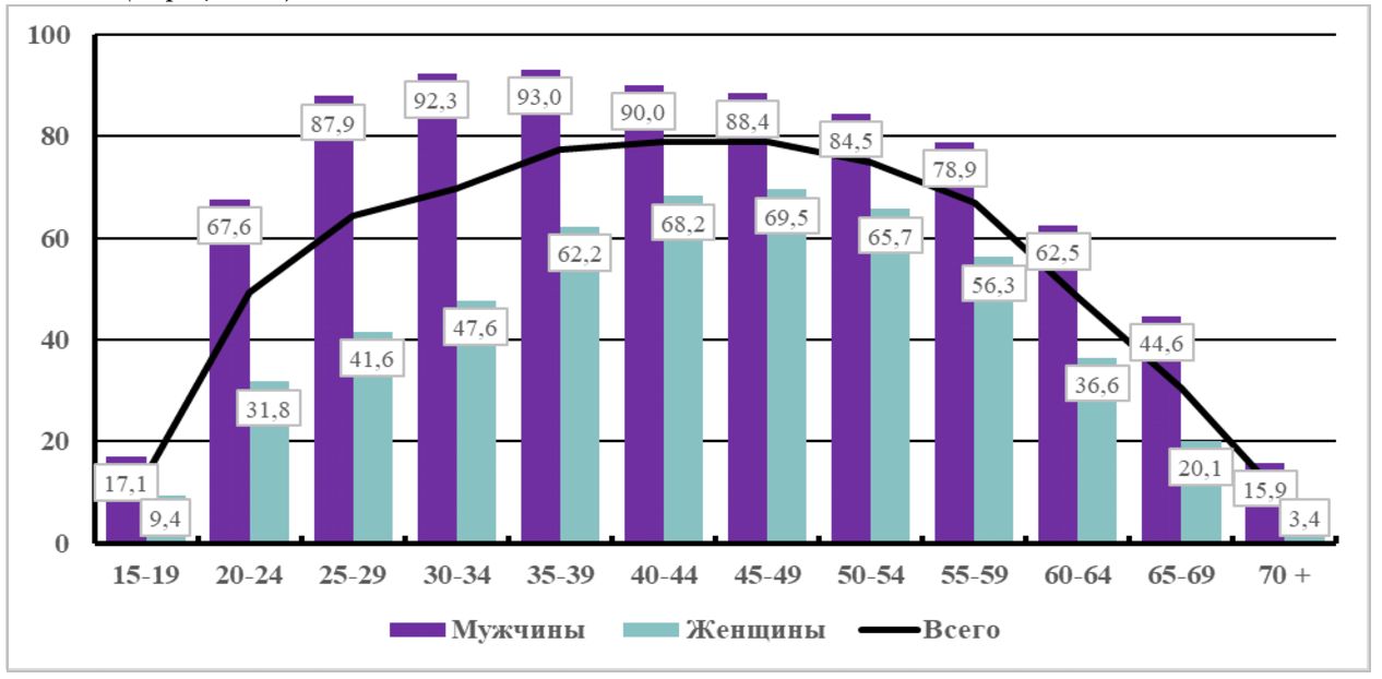 Уровень занятости населения по возрастным группам и полу. Источник: Нацстатком.