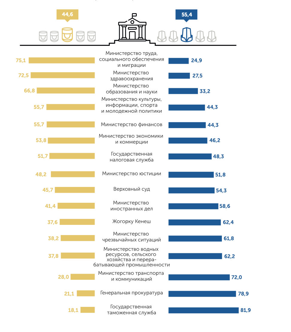 Гендерное распределение занятости на госслужбе. Источник: Нацстатком.