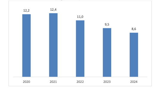 Доля валовой добавленной стоимости продукции сельского хозяйства в ВВП КР. Источник: Нацстатком.