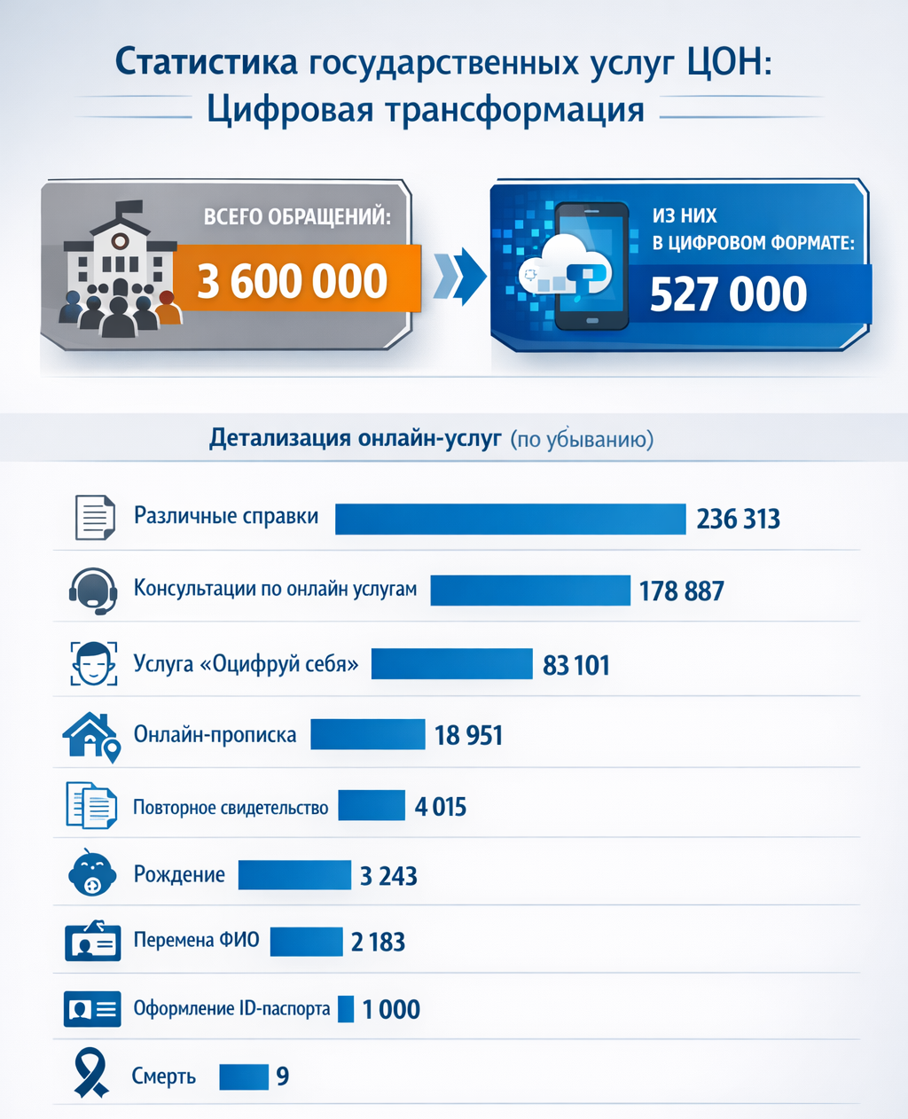 Каждая седьмая услуга ЦОН оказана онлайн: итоги цифровизации 2025 года