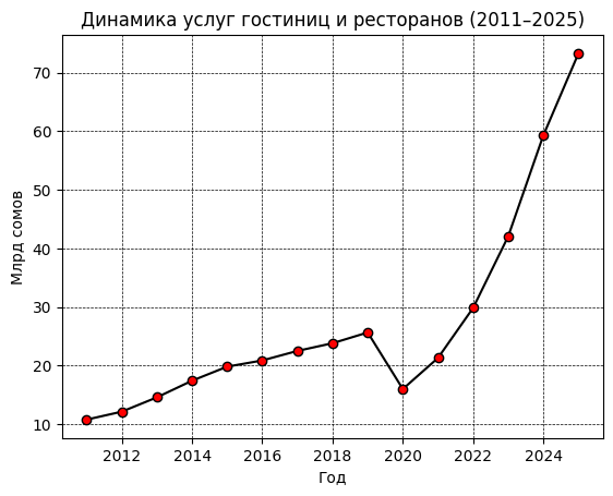 Динамика услуг гостиниц и ресторанов в КР (по данным Нацстаткома).