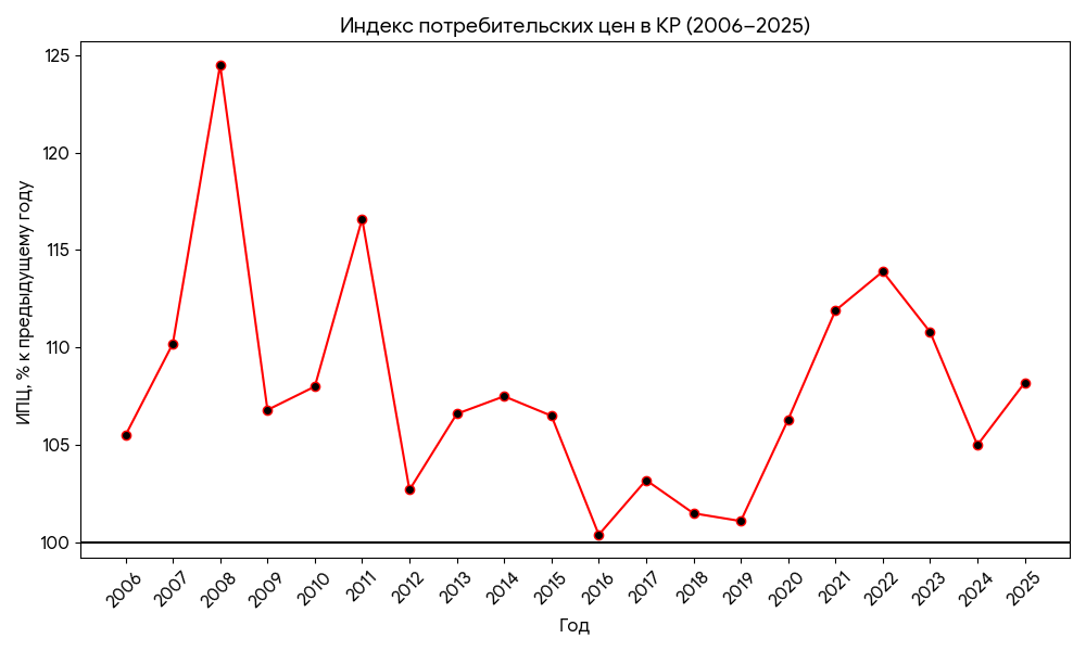 Индекс потребительских цен. Источник: данные Нацстаткома.