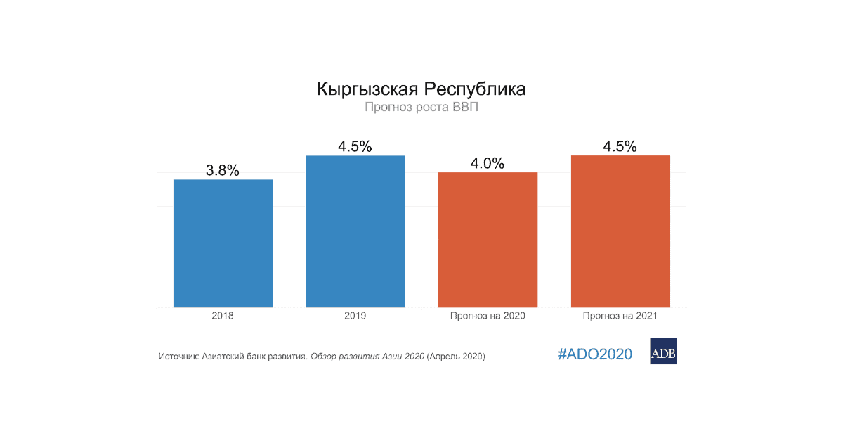 Рост ВВП Кыргызстана замедлится в этом году до 4% – АБР изображение публикации
