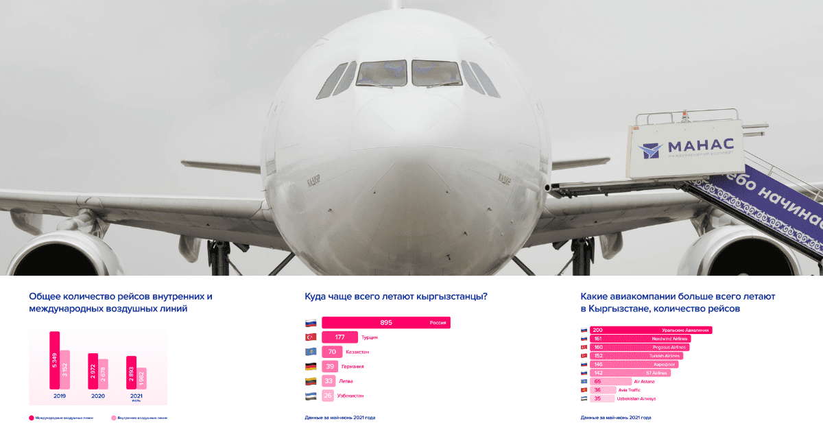Инфографика: куда кыргызстанцы летают чаще всего? изображение публикации