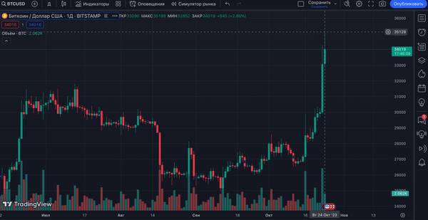 Стоимость биткоина достигла $35 тысяч - впервые за полтора года изображение публикации