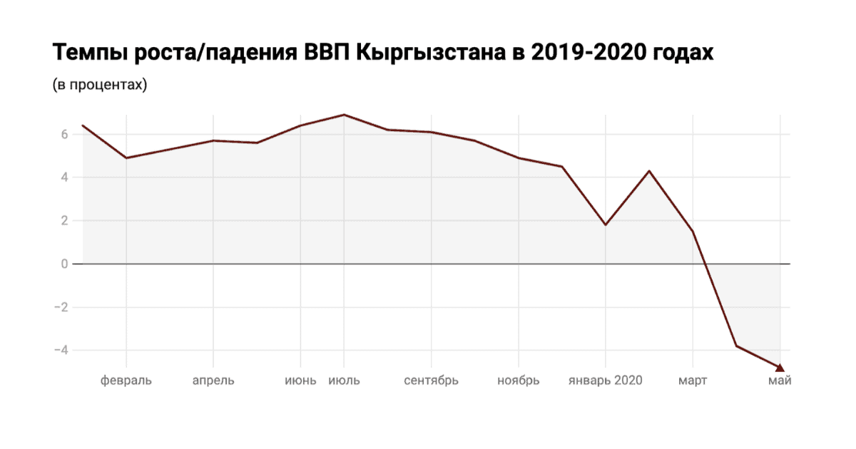 ВВП Кыргызстана за январь-май снизился на 4.8% изображение публикации