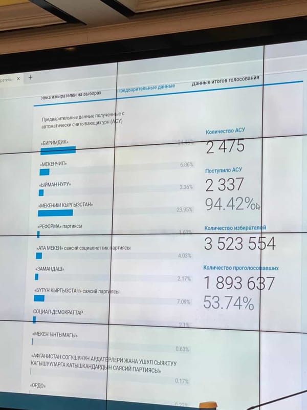 «Биримдик» обогнал «Мекеним Кыргызстан». Обработаны 94.4% бюллетеней с АСУ изображение публикации