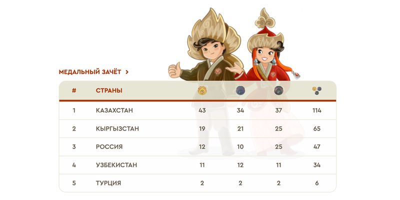 Итоговый медальный зачет V Всемирных игр кочевников: Кыргызстан – на втором месте изображение публикации