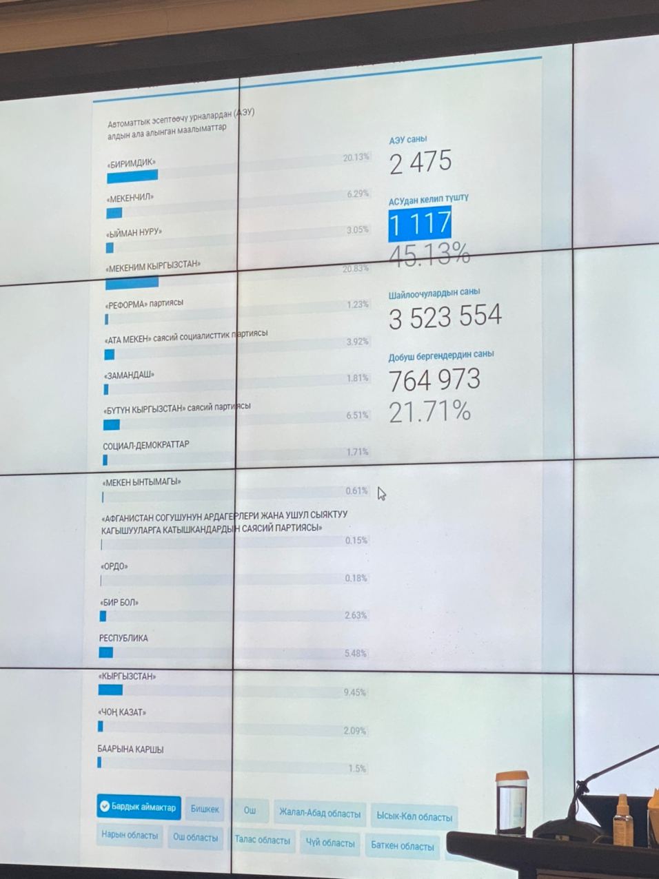 Предварительные итоги выборов. Лидируют «Мекеним Кыргызстан» и «Биримдик»