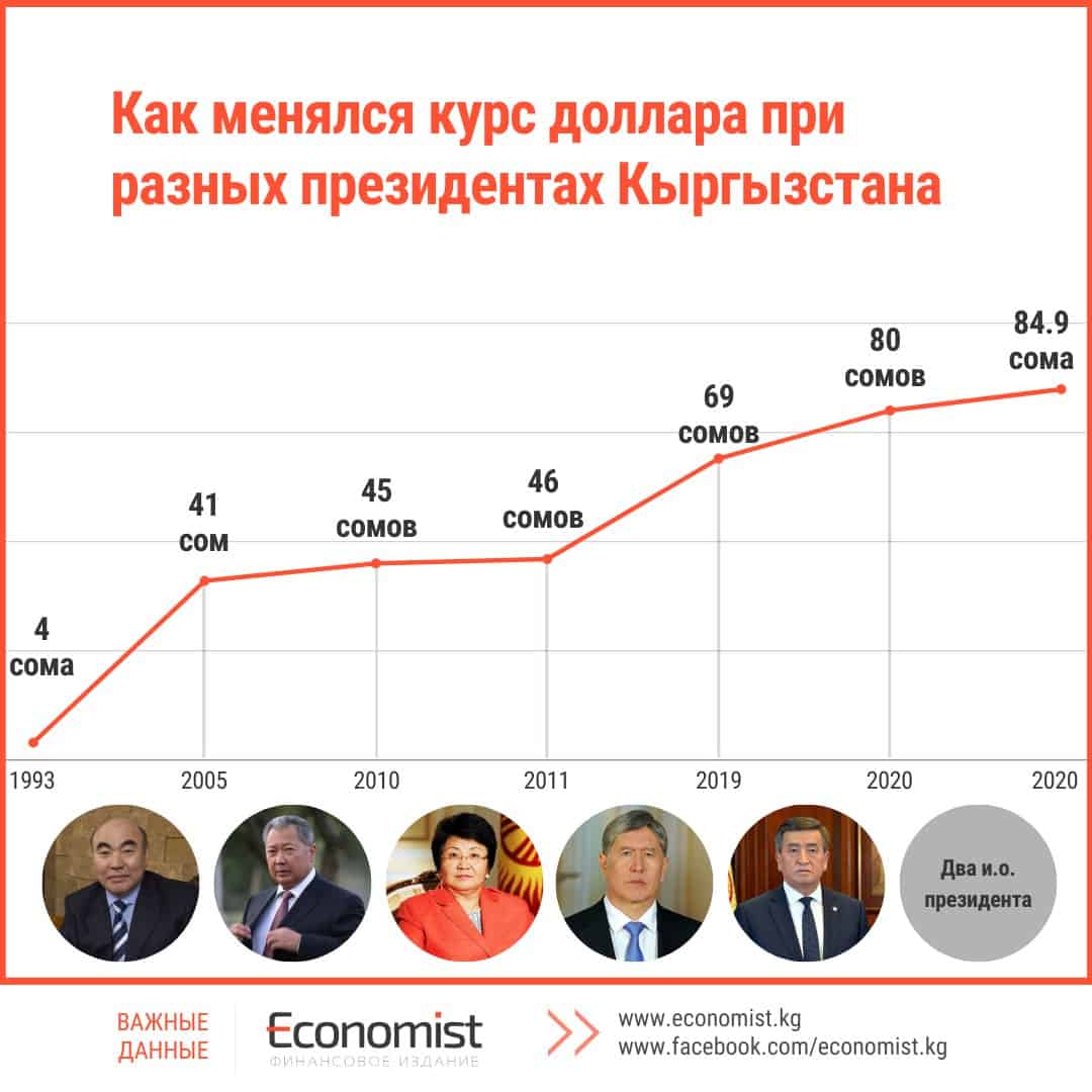 все президенты киргизии по порядку