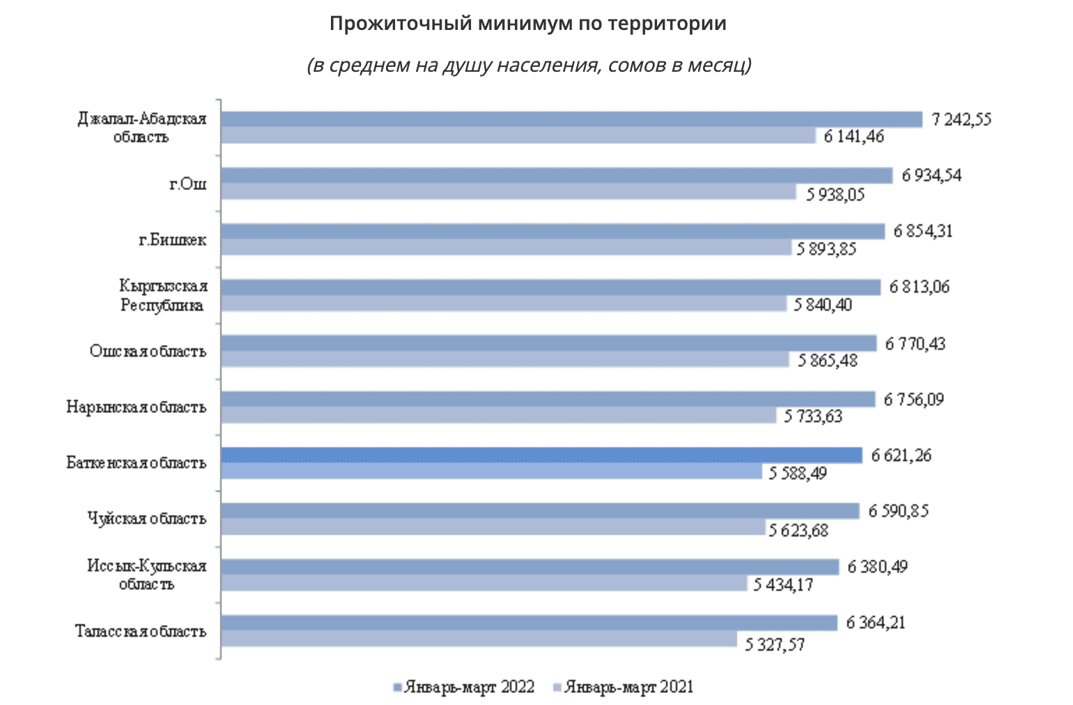 Прожиточный минимум на душу населения новосибирск. Прожиточный минимум в Кыргызстане статистика. Статистика Кыргызстана. Прожиточный минимум 2008 год. Ковид 2023 статистика в Кыргызстане.