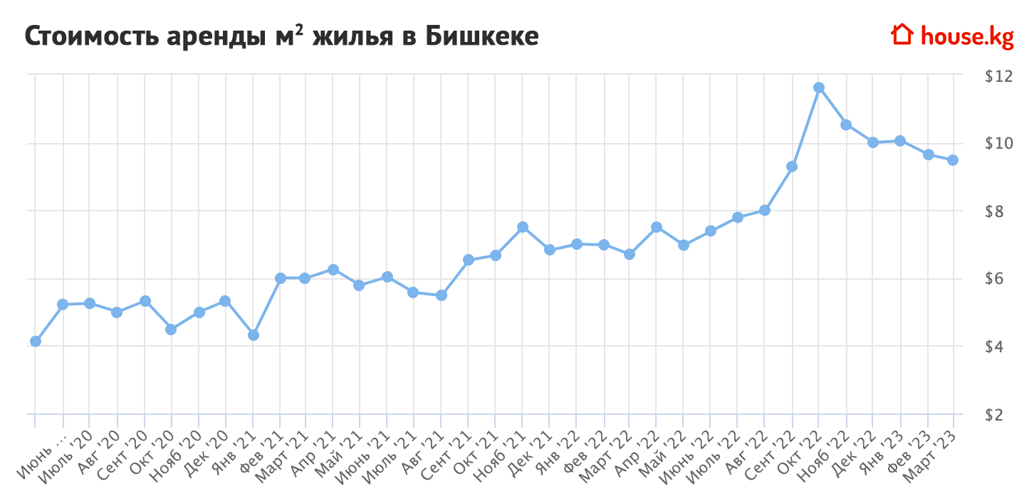 Стоимость аренды квартир в Бишкеке начала снижаться — эксперт